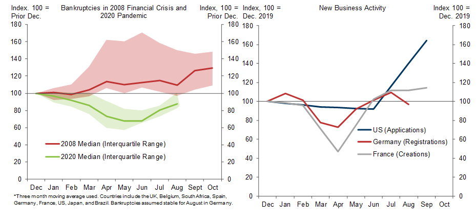 9. Surprisingly Few Bankruptcies and Elevated Business Formation. Data available on request.