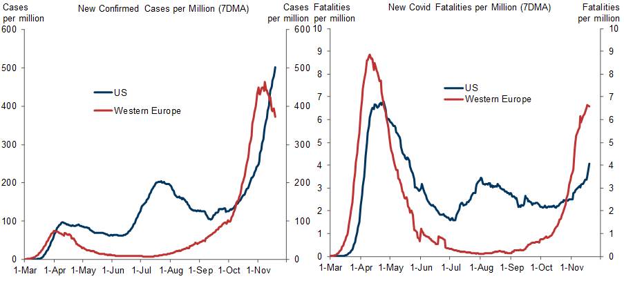1. New Virus Cases and Deaths Have Surged. Data available on request.