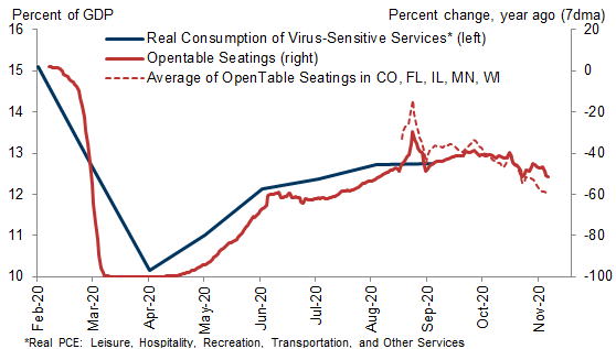 2. Restaurant Activity Has Fallen in the First Half of November, Particularly in the States with a Sharper Virus Surge. Data available on request.