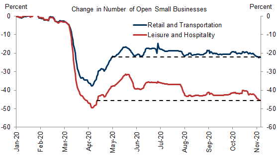 3. Temporary Closures of Consumer-Facing Small Businesses Are Back at May Levels. Data available on request.