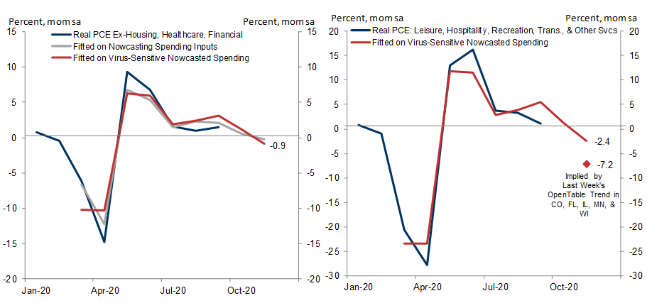 4. Spending Trends in the First Two Weeks of November Are Already Consistent with Declining Consumption, Particularly in Virus-Sensitive Categories. Data available on request.