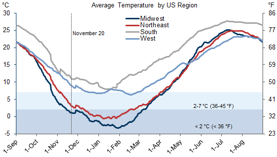5. Temperatures Are Expected to Fall Further, Especially in the Midwest and Northeast. Data available on request.