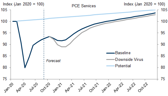 6. We Expect Services Activity to Contract Over November through January. Data available on request.