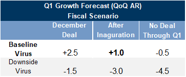 8. The Virus and the Potential for No Fiscal Deal Present Significant Downside Risks to Q1 Growth. Data available on request.