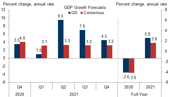 9. A Colder Winter, A Hotter Spring: GS Growth Forecast vs. Consensus. Data available on request.