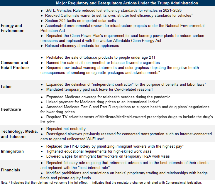 2. Major Regulatory and Deregulatory Actions Under the Trump Administration Across Sectors. Data available on request.