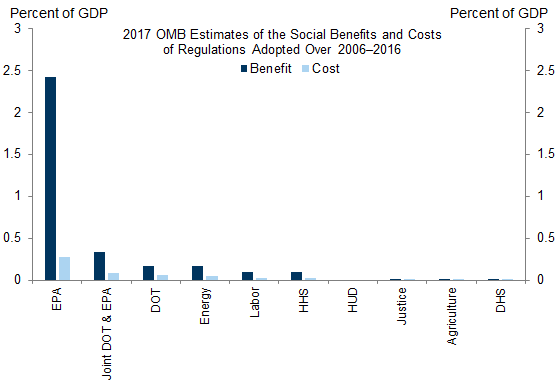 3. Environmental Regulations Have the Highest Benefit-Cost Ratio Across Agencies. Data available on request.