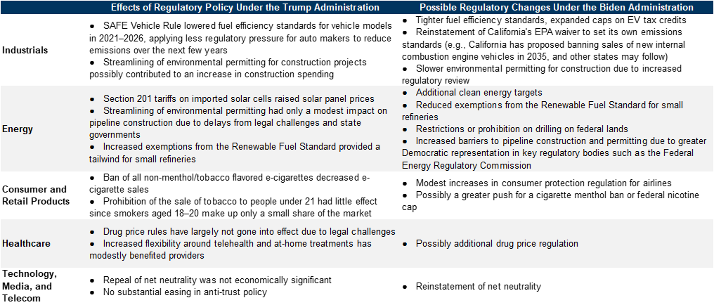 4. Our Equity Analysts Estimate That the Economic Impact of Regulatory Policy Under the Trump Administration Was Modest. Data available on request.