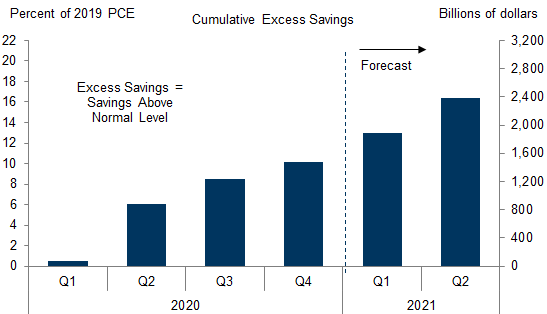 1. We Expect Excess Savings to Total 16% of Annual Consumption (or 11% of GDP) by Mid-Year. Data available on request.