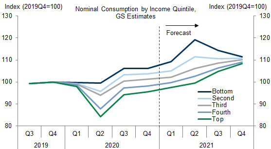 3. We Then Estimate Consumption for Each Income Quintile. Data available on request.