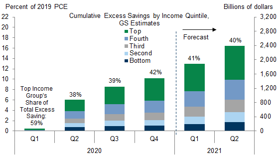 4. We Forecast That the Top Income Quintile Will Hold About 40% of the Total Excess Savings. Data available on request.