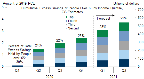 5. Over 20% of the Excess Savings Are Likely Held by Retirees, Who Might Remain More Cautious Even After Vaccination. Data available on request.