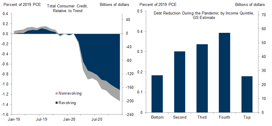6. Households Appear to Have Used About 10% of the Excess Savings to Pay Down Debt. Data available on request.