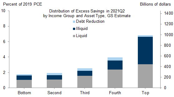 7. A Large Share of the Excess Savings Is Now Held by High-Income Households or in Illiquid Form. Data available on request.