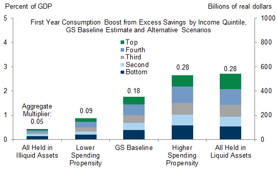 8. We Estimate That Spending of Excess Savings Will Contribute 2pp to GDP Growth in the First Year After Full Reopening. Data available on request.