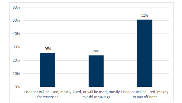 1. Round 2 - ~51% of respondents expected to pay off their debts. Data available on request.