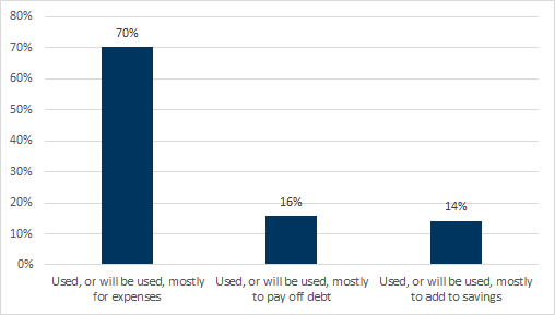 2. Round 1 - ~70% of the respondants planned to spend their checks. Data available on request.