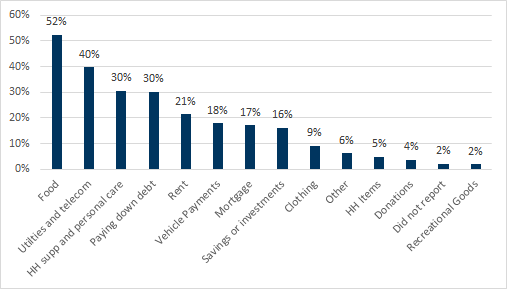 3. Food, Utilities and household supplies remain top of mind in Round 2.... Data available on request.