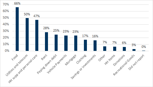 4. ...although apparel moves lower vs Round 1 in the summer. Data available on request.