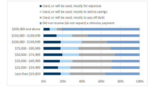 5. Round 2 - Lower income HHs noted intention to use the proceeds to pay off debts with the lastest round. Data available on request.