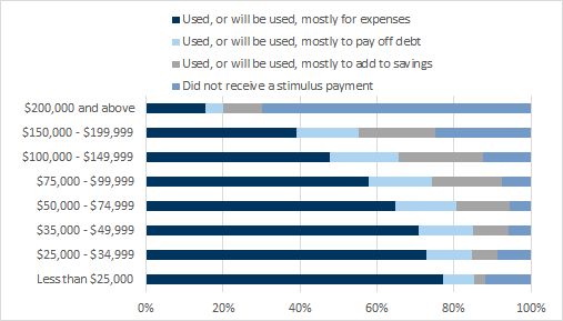 6. Round 1 - In the summer last year, the intent to spend all proceeds was much higher. Data available on request.