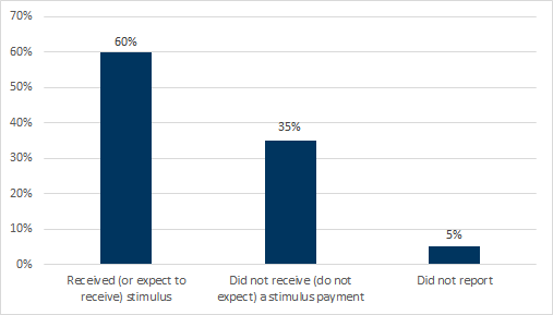 7. Round 2 - ~60% of respondents polled noted that they either received a payment, or expected to receive one. Data available on request.