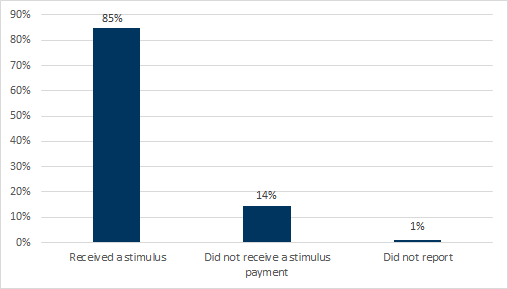 8. Round 1 - ~85% of respondents polled noted that they either received a payment, or expected to receive one. Data available on request.
