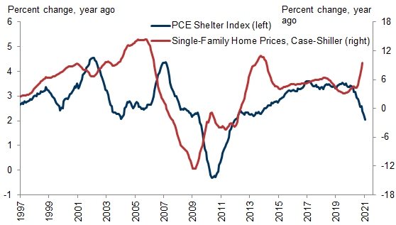 1. Home Price Growth and Shelter Inflation Have Diverged. Data available on request.