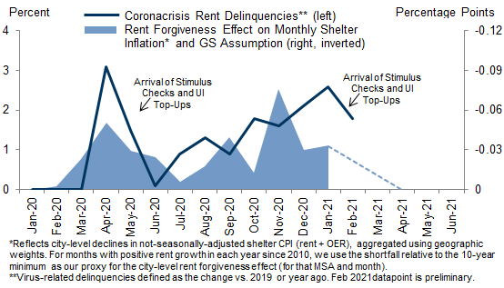 2. We Expect a Waning Impact of Rent Forgiveness Due to Fiscal Stimulus and Labor Market Improvement. Data available on request.