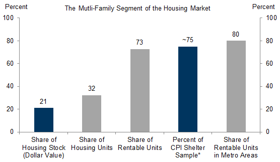 3. CPI Shelter Sample Skewed Towards Apartments in Urban Areas. Data available on request.