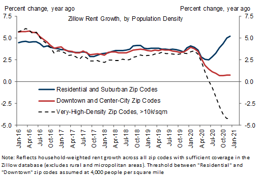 4. Urban Flight Weighing Down Urban and Downtown Rents. Data available on request.