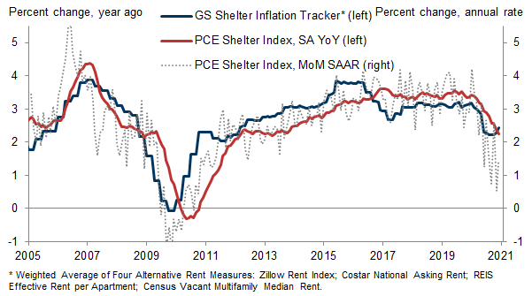 5. Tentative Stabilization in GS Shelter Tracker. Data available on request.