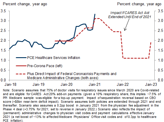 6. Healthcare Policy Changes Are Boosting PCE Healthcare Inflation by Over 1pp but Will Swing to a Drag in 2022. Data available on request.