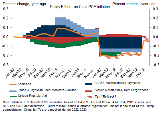 7. Policy Effects Will Cause a Roughly -25bp Swing in Core PCE Inflation at the Start of 2022. Data available on request.