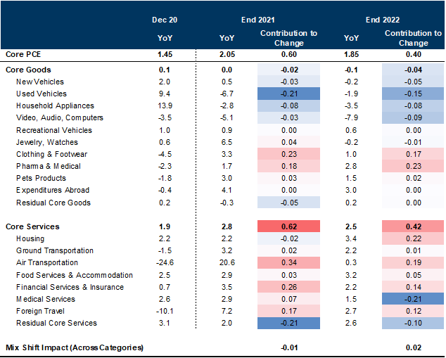 8. Our Bottom-Up Model Projects Core PCE Inflation of 2.05% at End-2021 and 1.85% at End-2022. Data available on request.