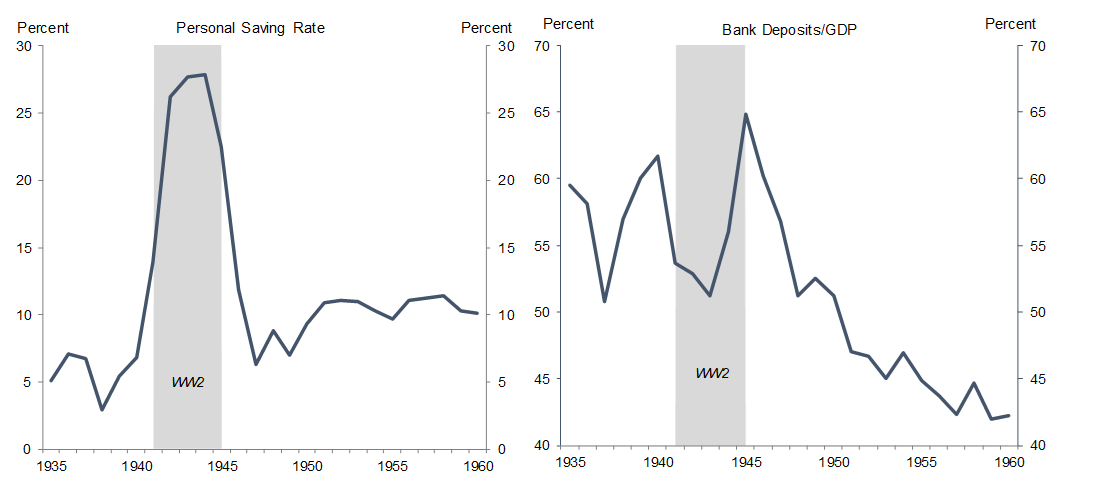 1. Both the Personal Saving Rate and Bank Deposits as a Share of GDP Declined After World War 2. Data available on request.