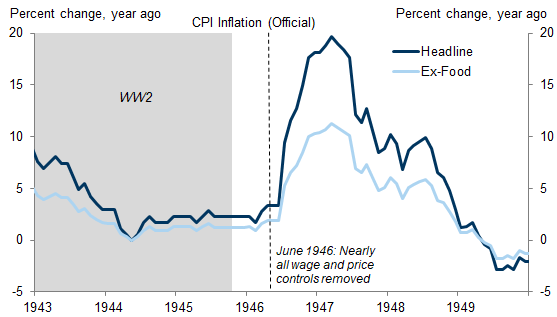 3. The Postwar Spike in the Official Inflation Numbers Largely Reflects Food Inflation and the Removal of Wartime Wage and Price Controls. Data available on request.