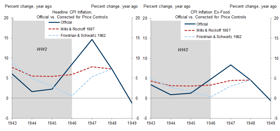 4. The Postwar Increase in Core Inflation Looks More Moderate After Adjusting for the Removal of Wartime Price Controls. Data available on request.
