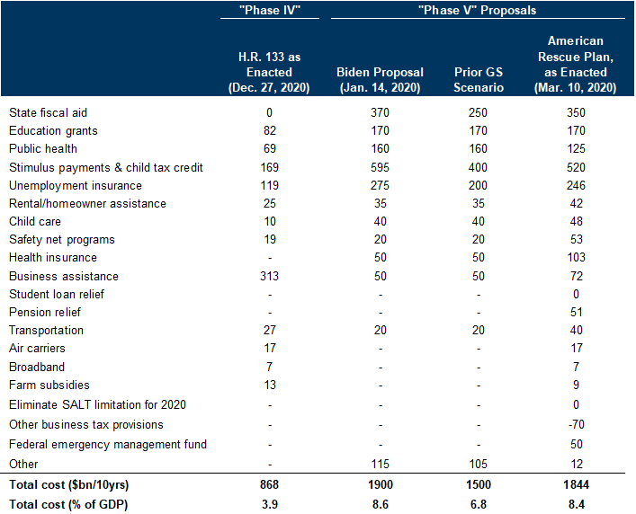1. The Size of the Final Phase 5 Bill Was Close to the Original Proposal. Data available on request.