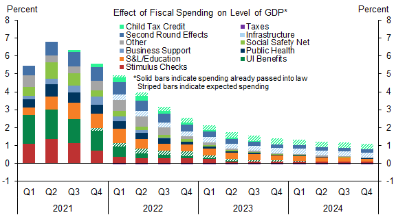 2. The $1.84tn Package Implies a Larger Fiscal Impulse in 2021 and Especially in 2022. Data available on request.
