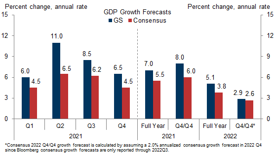 3. We Still Expect Well Above-Consensus Growth in 2021, but Now Expect Less of a Slowdown in 2022. Data available on request.