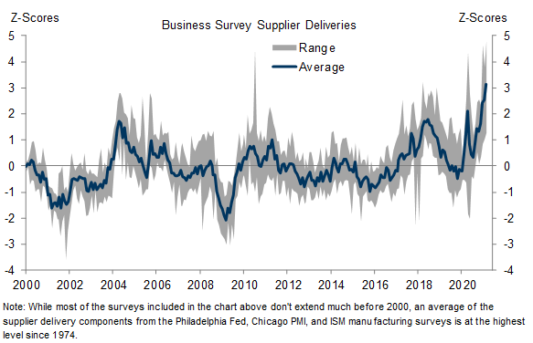 1. Delays in Supplier Deliveries Have Surged During the Pandemic. Data available on request.