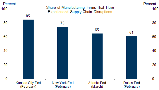 2. Supply Chain Disruptions Are Creating Production Problems for a Majority of Manufacturing Businesses. Data available on request.