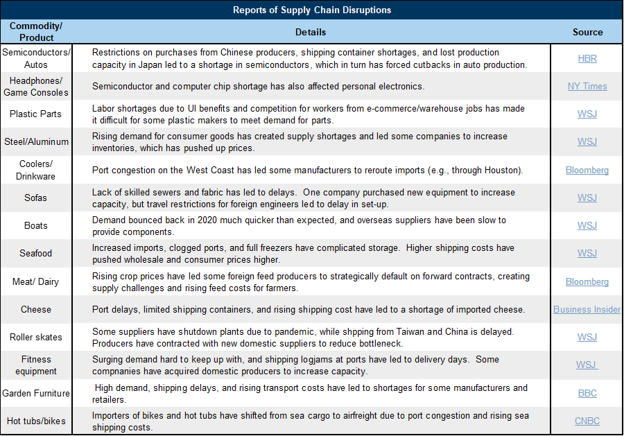 3. An Unexpected Surge in Demand and Shipping Delays Has Caused Supply Shortages for a Wide Variety of Products. Data available on request.