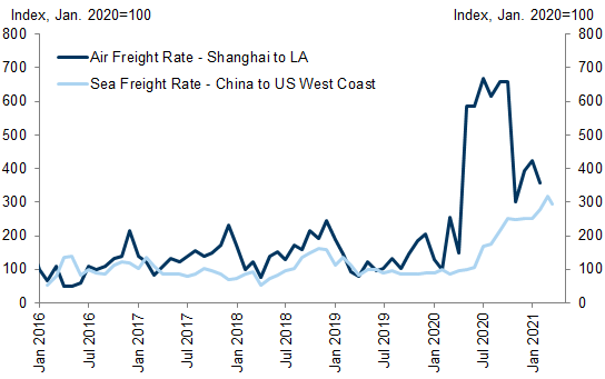 4. International Shipping Rates Surged During the Pandemic. Data available on request.