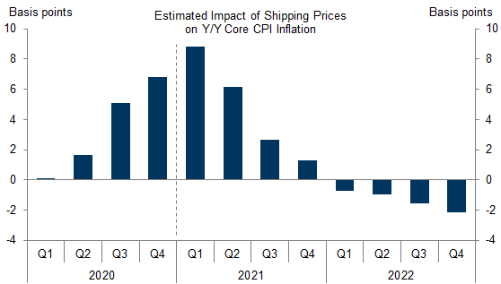 5. We Estimate That Elevated Shipping Costs Are Boosting Core CPI Inflation by Just Under 0.1pp. Data available on request.