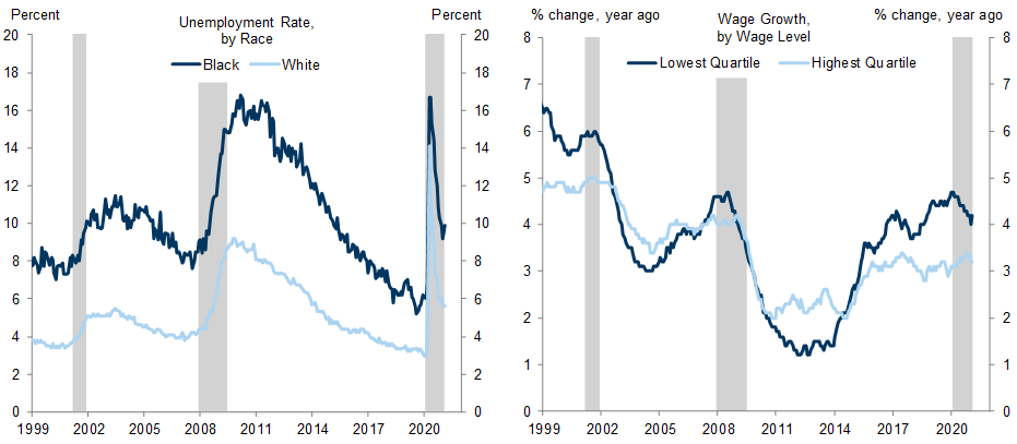1. The Tight Labor Market Late in the Last Cycle Helped Reduce Economic Disparities. Data available on request.