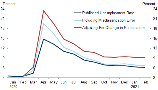 2. The Headline Unemployment Rate Understates Labor Market Slack Due to Misclassification and Labor Force Dropout. Data available on request.