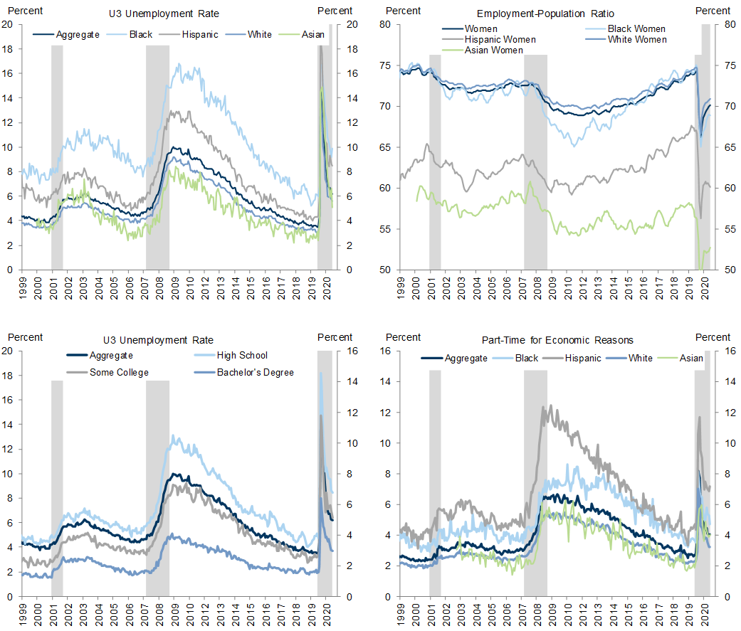 3. Fed Officials Will Look at a Wide Range of Indicators to Assess Maximum Employment. Data available on request.