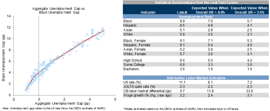 4. Many Economic Indicators Have Room to Improve, Some Significantly, After the Unemployment Rate Reaches the Fed’s Longer-Run Projection. Data available on request.